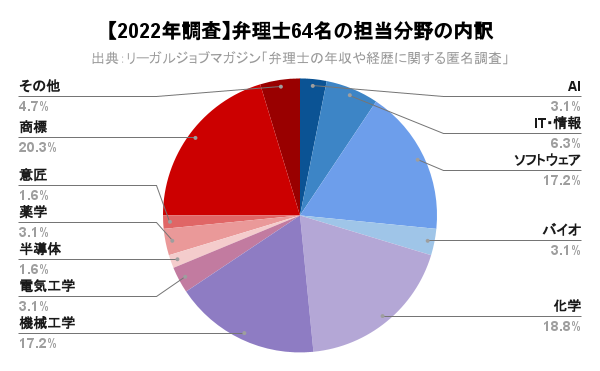 【2022年調査】弁理士64名の担当分野の内訳